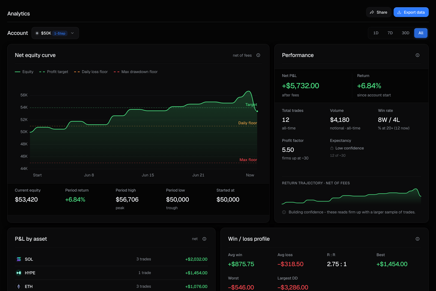 The Analytics page, full view: the time-range filter, the net equity curve, the headline performance metrics, and the breakdown panels below.