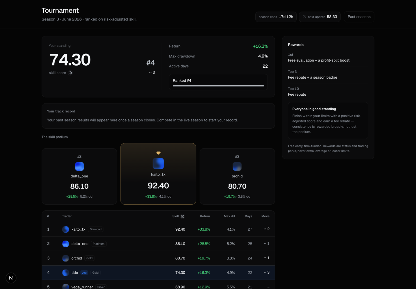 A tournament season: the risk-adjusted standings, your rank and score, the days remaining, and the placement schedule.