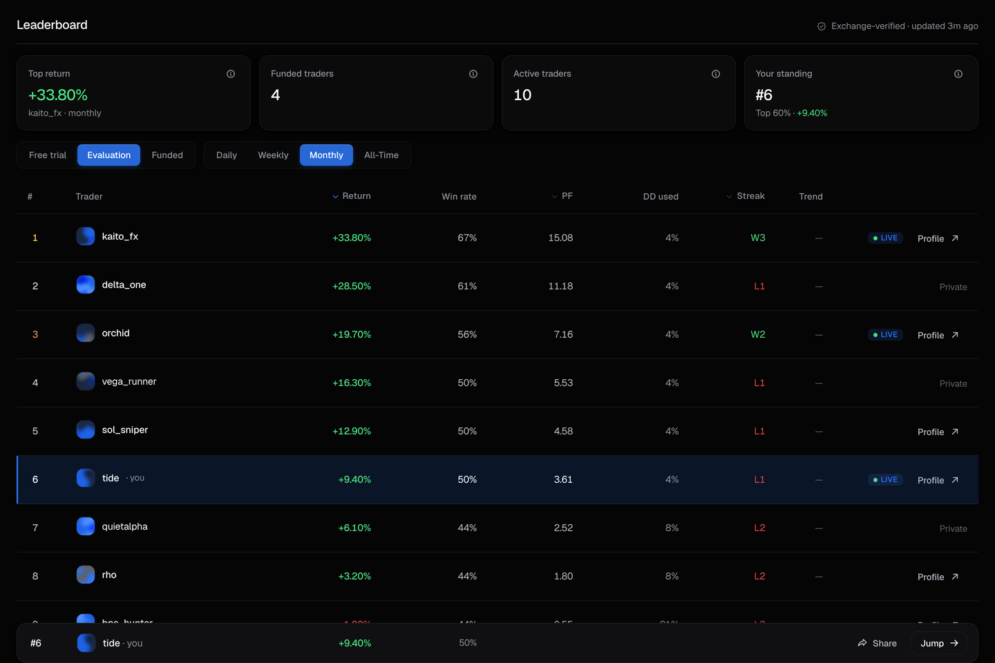 The Leaderboard, full view: the four headline stat cards, the Evaluation/Funded and timeframe tabs, and the ranked table with the sticky 'your standing' row.