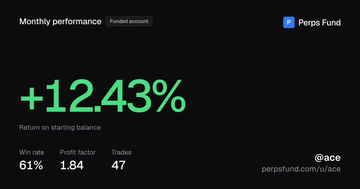 A PnL card: the percentage return, the market and side, and a calm account-kind label, with no dollar amounts.